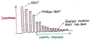 Longtail-Keywords Diagramm