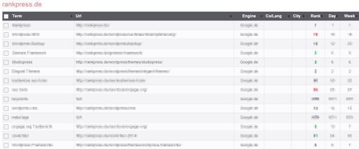 Rankings für das Keyword "Studiopress"